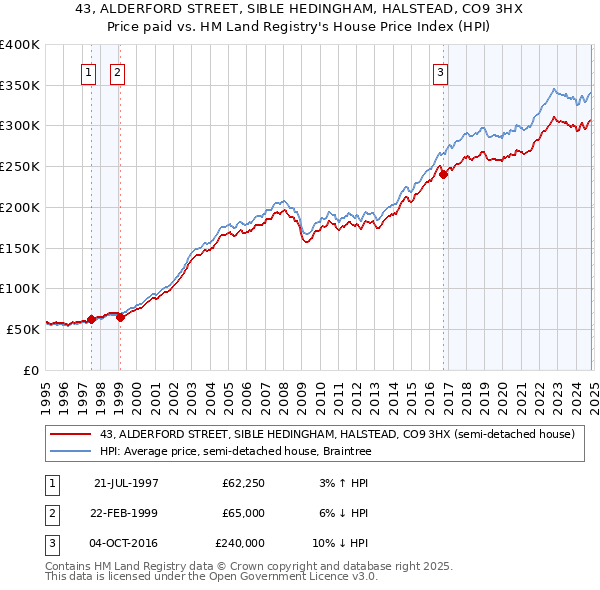 43, ALDERFORD STREET, SIBLE HEDINGHAM, HALSTEAD, CO9 3HX: Price paid vs HM Land Registry's House Price Index