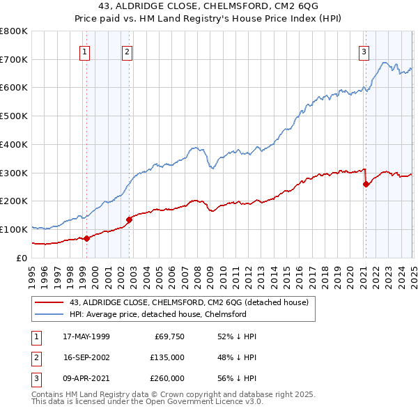 43, ALDRIDGE CLOSE, CHELMSFORD, CM2 6QG: Price paid vs HM Land Registry's House Price Index