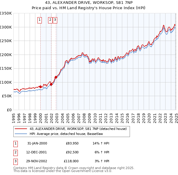 43, ALEXANDER DRIVE, WORKSOP, S81 7NP: Price paid vs HM Land Registry's House Price Index