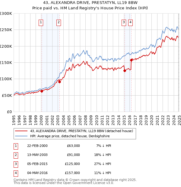 43, ALEXANDRA DRIVE, PRESTATYN, LL19 8BW: Price paid vs HM Land Registry's House Price Index