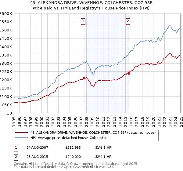 43, ALEXANDRA DRIVE, WIVENHOE, COLCHESTER, CO7 9SF: Price paid vs HM Land Registry's House Price Index