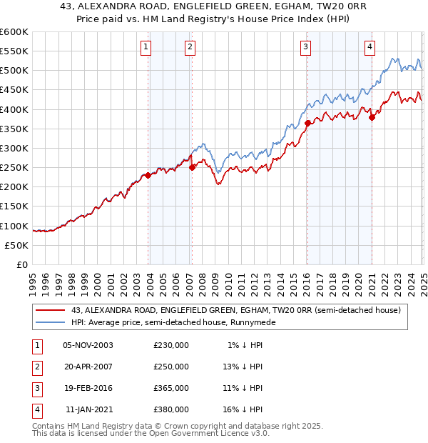 43, ALEXANDRA ROAD, ENGLEFIELD GREEN, EGHAM, TW20 0RR: Price paid vs HM Land Registry's House Price Index