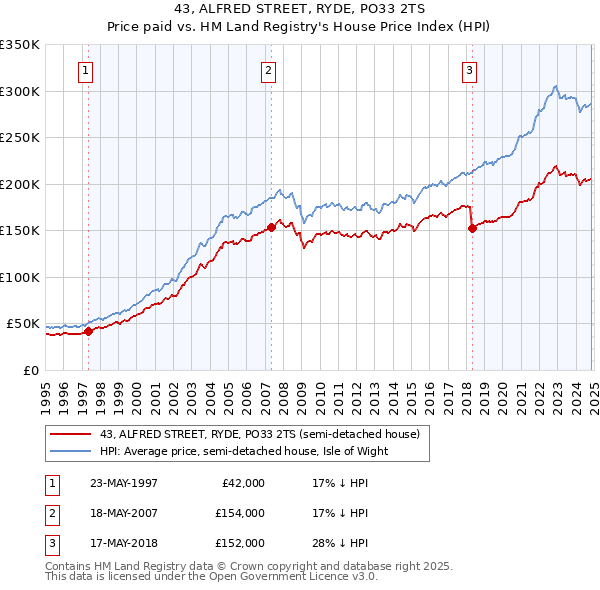 43, ALFRED STREET, RYDE, PO33 2TS: Price paid vs HM Land Registry's House Price Index