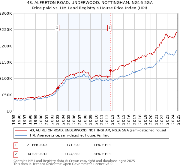 43, ALFRETON ROAD, UNDERWOOD, NOTTINGHAM, NG16 5GA: Price paid vs HM Land Registry's House Price Index