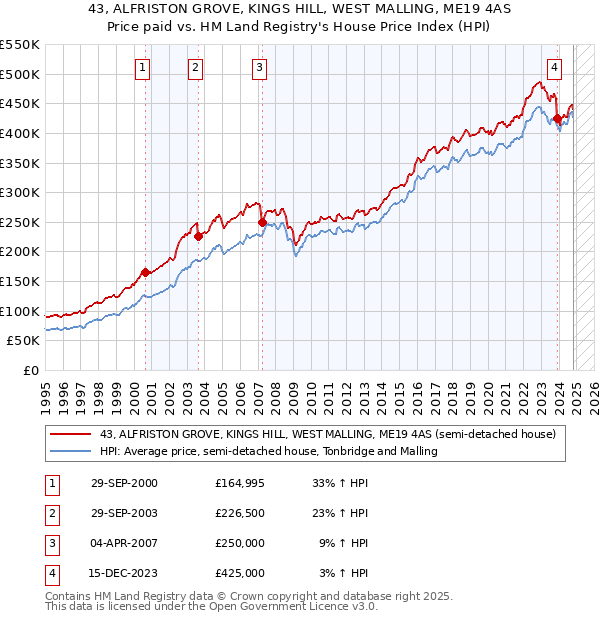 43, ALFRISTON GROVE, KINGS HILL, WEST MALLING, ME19 4AS: Price paid vs HM Land Registry's House Price Index