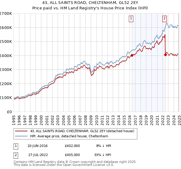 43, ALL SAINTS ROAD, CHELTENHAM, GL52 2EY: Price paid vs HM Land Registry's House Price Index