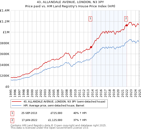 43, ALLANDALE AVENUE, LONDON, N3 3PY: Price paid vs HM Land Registry's House Price Index