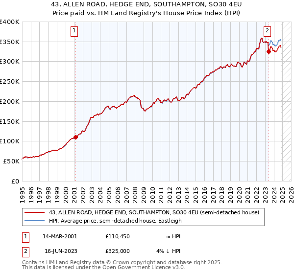 43, ALLEN ROAD, HEDGE END, SOUTHAMPTON, SO30 4EU: Price paid vs HM Land Registry's House Price Index