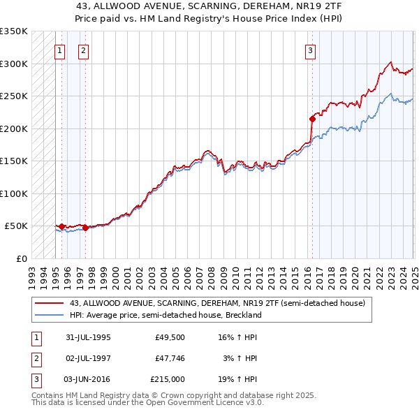 43, ALLWOOD AVENUE, SCARNING, DEREHAM, NR19 2TF: Price paid vs HM Land Registry's House Price Index