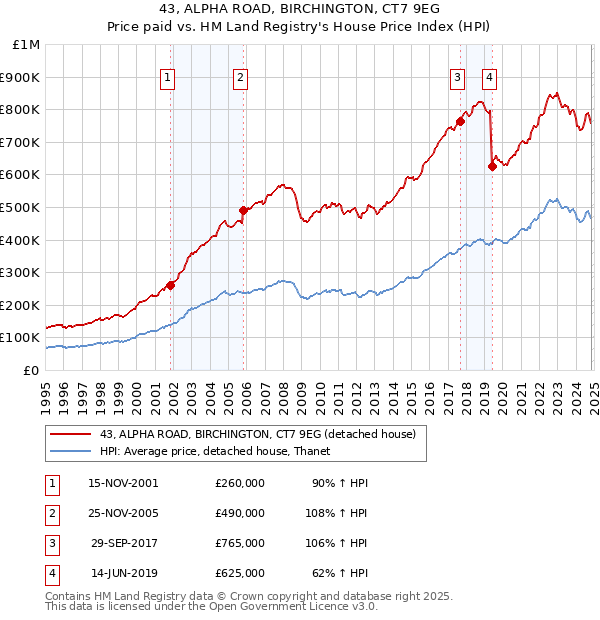 43, ALPHA ROAD, BIRCHINGTON, CT7 9EG: Price paid vs HM Land Registry's House Price Index