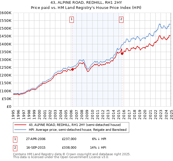 43, ALPINE ROAD, REDHILL, RH1 2HY: Price paid vs HM Land Registry's House Price Index