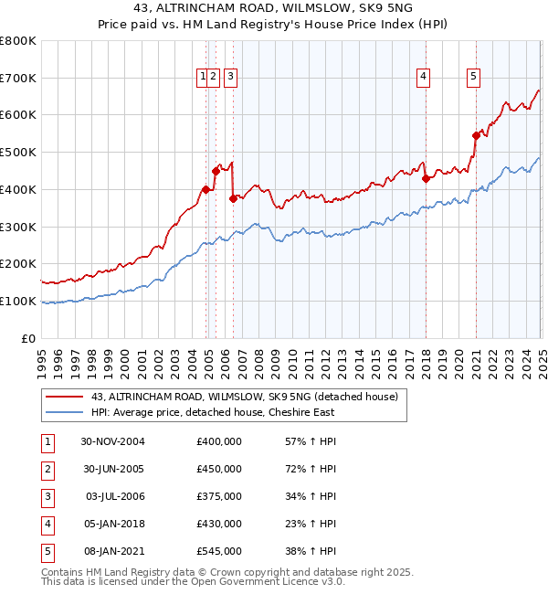 43, ALTRINCHAM ROAD, WILMSLOW, SK9 5NG: Price paid vs HM Land Registry's House Price Index