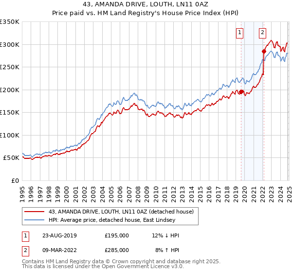 43, AMANDA DRIVE, LOUTH, LN11 0AZ: Price paid vs HM Land Registry's House Price Index