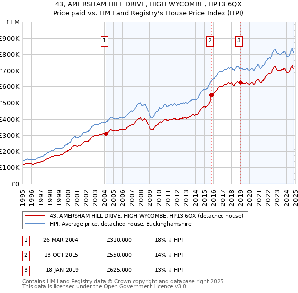 43, AMERSHAM HILL DRIVE, HIGH WYCOMBE, HP13 6QX: Price paid vs HM Land Registry's House Price Index