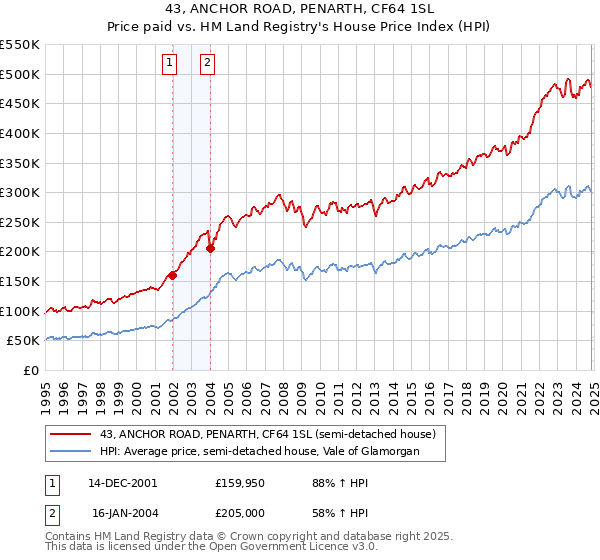 43, ANCHOR ROAD, PENARTH, CF64 1SL: Price paid vs HM Land Registry's House Price Index