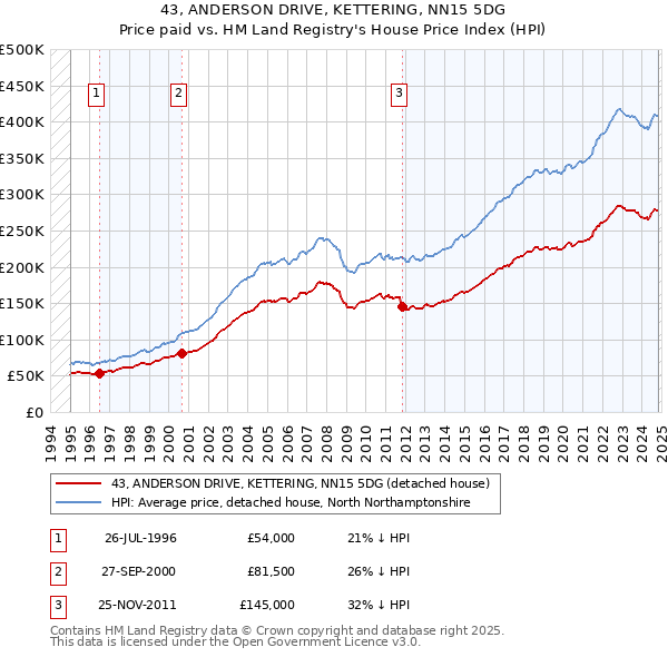 43, ANDERSON DRIVE, KETTERING, NN15 5DG: Price paid vs HM Land Registry's House Price Index