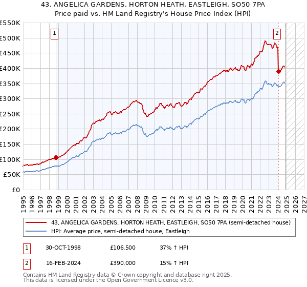 43, ANGELICA GARDENS, HORTON HEATH, EASTLEIGH, SO50 7PA: Price paid vs HM Land Registry's House Price Index