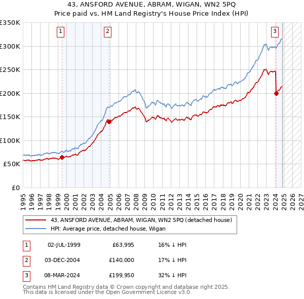 43, ANSFORD AVENUE, ABRAM, WIGAN, WN2 5PQ: Price paid vs HM Land Registry's House Price Index