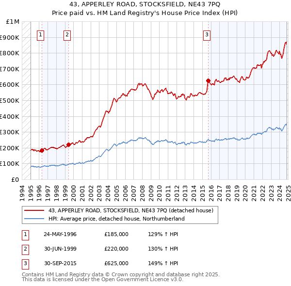 43, APPERLEY ROAD, STOCKSFIELD, NE43 7PQ: Price paid vs HM Land Registry's House Price Index