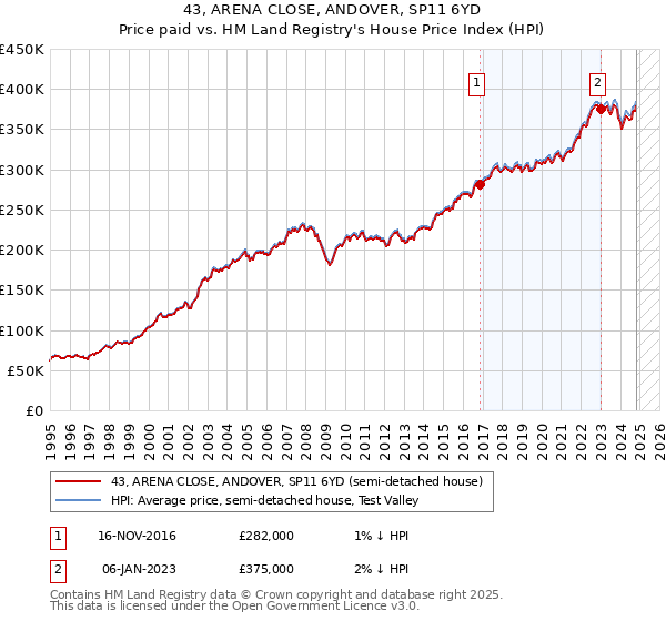 43, ARENA CLOSE, ANDOVER, SP11 6YD: Price paid vs HM Land Registry's House Price Index