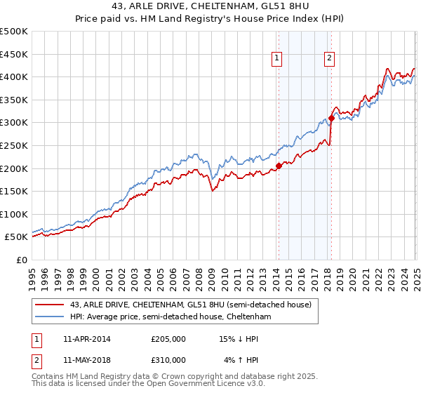 43, ARLE DRIVE, CHELTENHAM, GL51 8HU: Price paid vs HM Land Registry's House Price Index