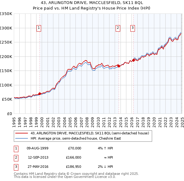 43, ARLINGTON DRIVE, MACCLESFIELD, SK11 8QL: Price paid vs HM Land Registry's House Price Index