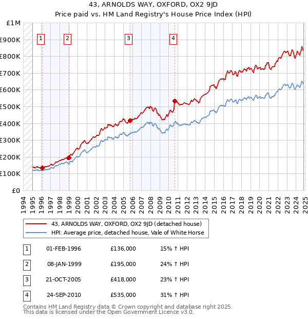 43, ARNOLDS WAY, OXFORD, OX2 9JD: Price paid vs HM Land Registry's House Price Index