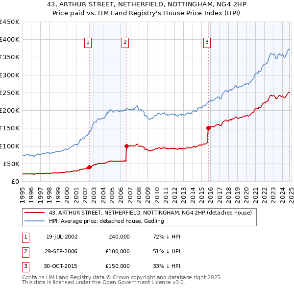 43, ARTHUR STREET, NETHERFIELD, NOTTINGHAM, NG4 2HP: Price paid vs HM Land Registry's House Price Index