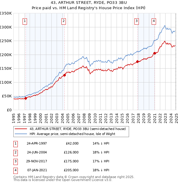 43, ARTHUR STREET, RYDE, PO33 3BU: Price paid vs HM Land Registry's House Price Index