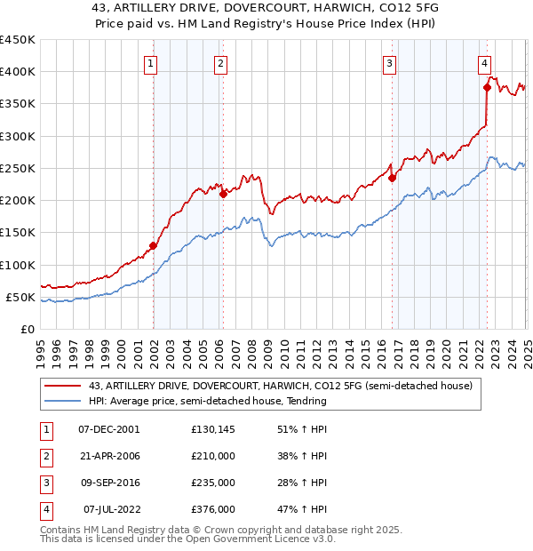 43, ARTILLERY DRIVE, DOVERCOURT, HARWICH, CO12 5FG: Price paid vs HM Land Registry's House Price Index