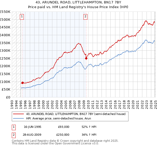 43, ARUNDEL ROAD, LITTLEHAMPTON, BN17 7BY: Price paid vs HM Land Registry's House Price Index