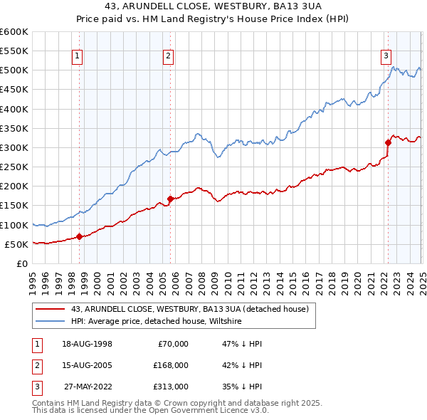 43, ARUNDELL CLOSE, WESTBURY, BA13 3UA: Price paid vs HM Land Registry's House Price Index