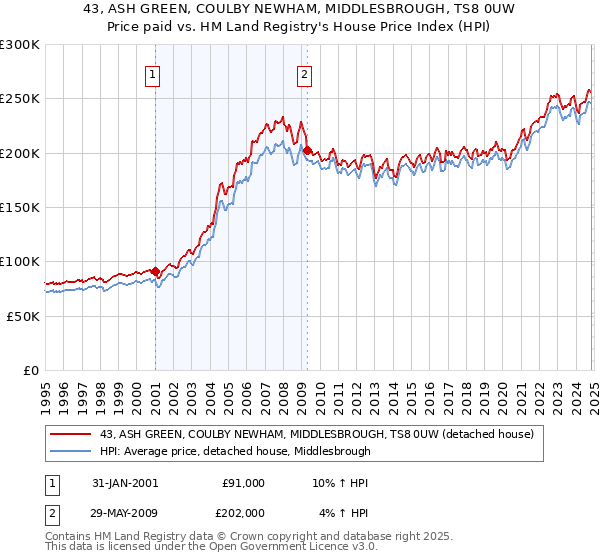 43, ASH GREEN, COULBY NEWHAM, MIDDLESBROUGH, TS8 0UW: Price paid vs HM Land Registry's House Price Index