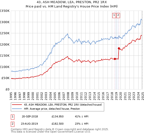 43, ASH MEADOW, LEA, PRESTON, PR2 1RX: Price paid vs HM Land Registry's House Price Index