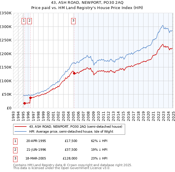 43, ASH ROAD, NEWPORT, PO30 2AQ: Price paid vs HM Land Registry's House Price Index