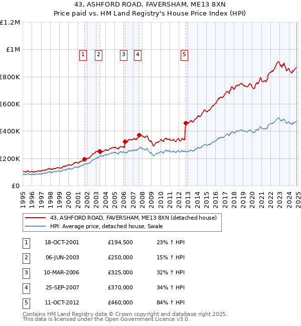 43, ASHFORD ROAD, FAVERSHAM, ME13 8XN: Price paid vs HM Land Registry's House Price Index