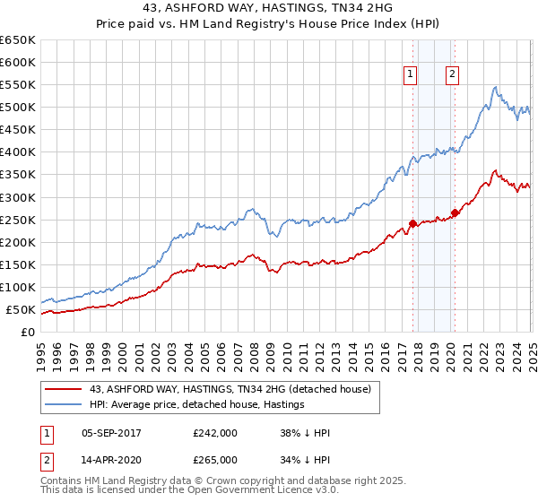 43, ASHFORD WAY, HASTINGS, TN34 2HG: Price paid vs HM Land Registry's House Price Index