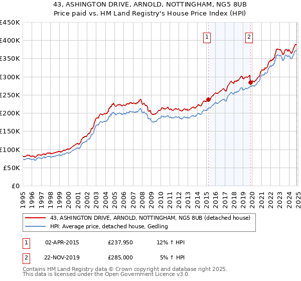 43, ASHINGTON DRIVE, ARNOLD, NOTTINGHAM, NG5 8UB: Price paid vs HM Land Registry's House Price Index