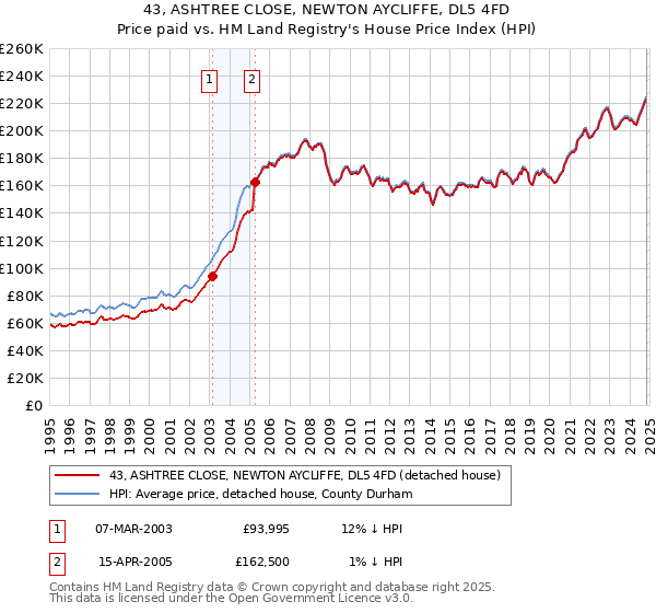 43, ASHTREE CLOSE, NEWTON AYCLIFFE, DL5 4FD: Price paid vs HM Land Registry's House Price Index