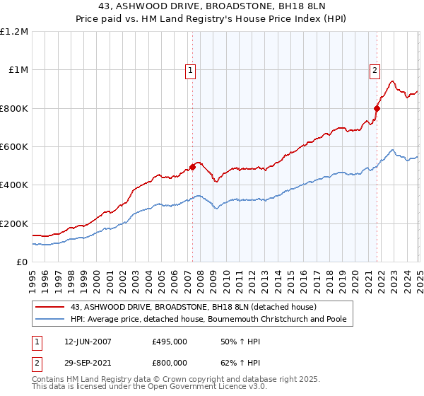 43, ASHWOOD DRIVE, BROADSTONE, BH18 8LN: Price paid vs HM Land Registry's House Price Index