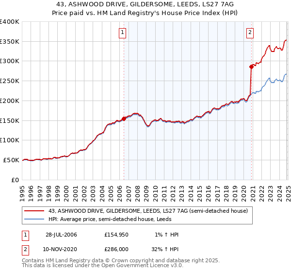 43, ASHWOOD DRIVE, GILDERSOME, LEEDS, LS27 7AG: Price paid vs HM Land Registry's House Price Index