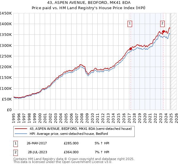 43, ASPEN AVENUE, BEDFORD, MK41 8DA: Price paid vs HM Land Registry's House Price Index