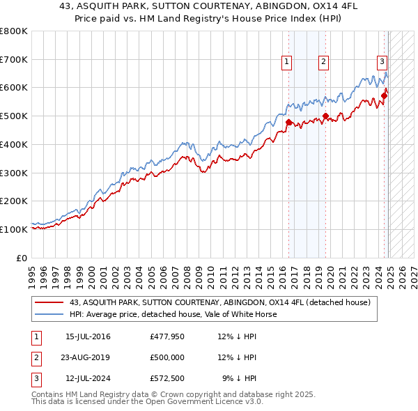 43, ASQUITH PARK, SUTTON COURTENAY, ABINGDON, OX14 4FL: Price paid vs HM Land Registry's House Price Index