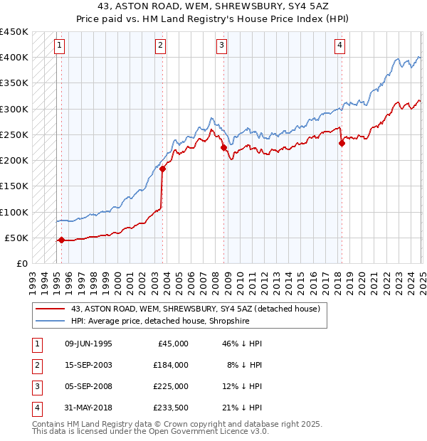 43, ASTON ROAD, WEM, SHREWSBURY, SY4 5AZ: Price paid vs HM Land Registry's House Price Index