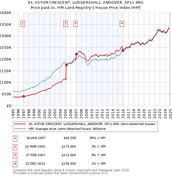 43, ASTOR CRESCENT, LUDGERSHALL, ANDOVER, SP11 9RG: Price paid vs HM Land Registry's House Price Index