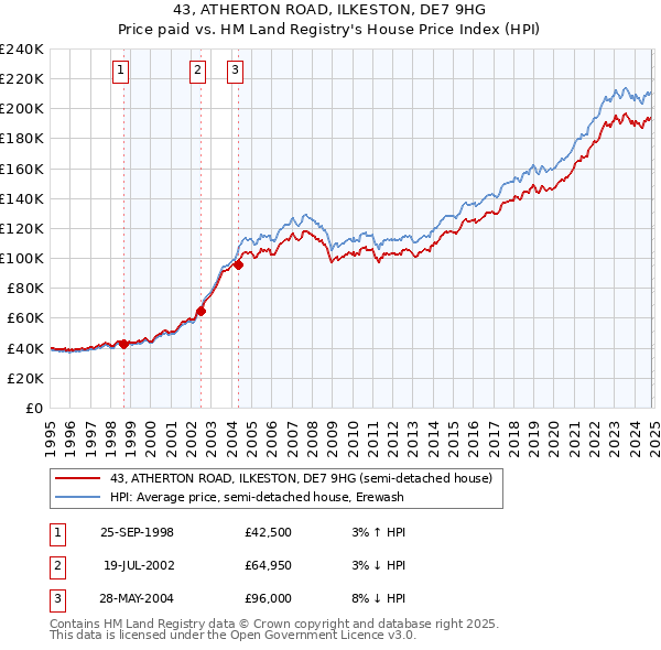 43, ATHERTON ROAD, ILKESTON, DE7 9HG: Price paid vs HM Land Registry's House Price Index