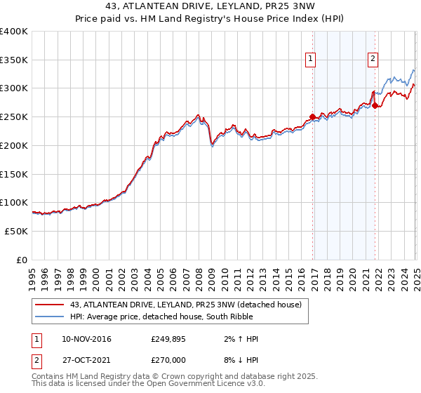 43, ATLANTEAN DRIVE, LEYLAND, PR25 3NW: Price paid vs HM Land Registry's House Price Index