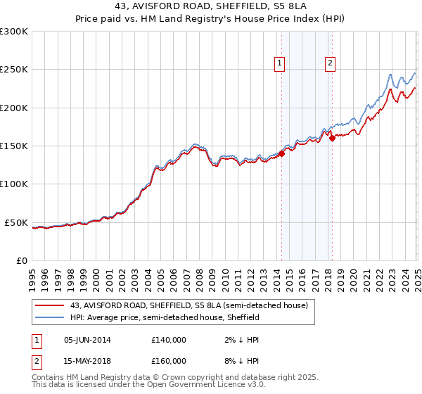 43, AVISFORD ROAD, SHEFFIELD, S5 8LA: Price paid vs HM Land Registry's House Price Index