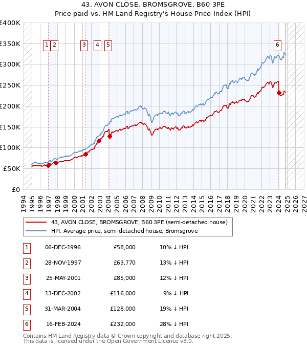 43, AVON CLOSE, BROMSGROVE, B60 3PE: Price paid vs HM Land Registry's House Price Index