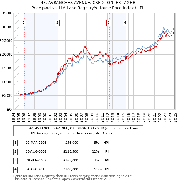 43, AVRANCHES AVENUE, CREDITON, EX17 2HB: Price paid vs HM Land Registry's House Price Index